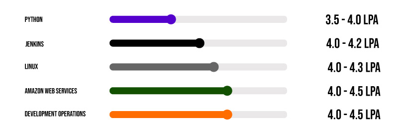 devops fresher salary